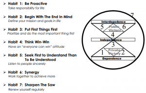 The 7 Habits Of Highly Effective People