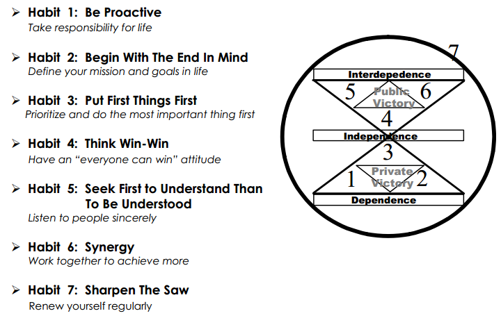 The 7 Habits Of Highly Effective People Personal Development